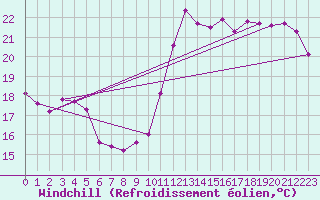 Courbe du refroidissement olien pour Cabestany (66)