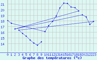 Courbe de tempratures pour Neufchef (57)