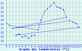 Courbe de tempratures pour Bulson (08)