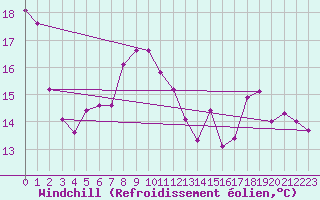 Courbe du refroidissement olien pour Saint-Girons (09)