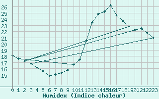 Courbe de l'humidex pour Langres (52) 