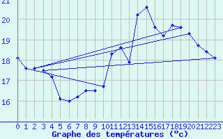 Courbe de tempratures pour Tarbes (65)