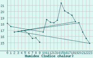 Courbe de l'humidex pour Saint-Michel-Mont-Mercure (85)