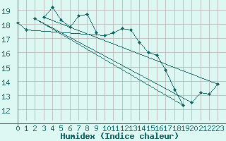 Courbe de l'humidex pour Duzce