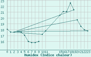 Courbe de l'humidex pour Guidel (56)