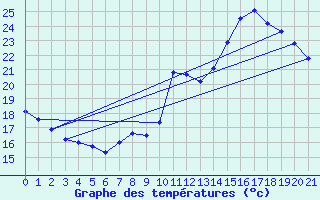 Courbe de tempratures pour Mont-de-Marsan (40)