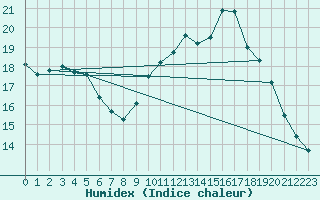 Courbe de l'humidex pour Lille (59)