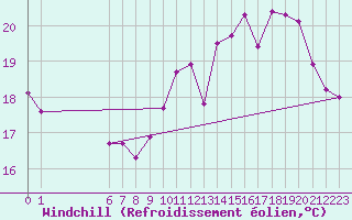 Courbe du refroidissement olien pour Le Perreux-sur-Marne (94)