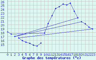 Courbe de tempratures pour Trgueux (22)