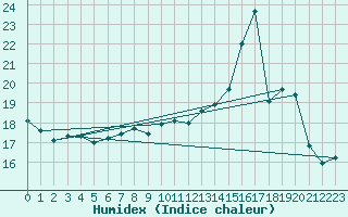 Courbe de l'humidex pour Villacoublay (78)