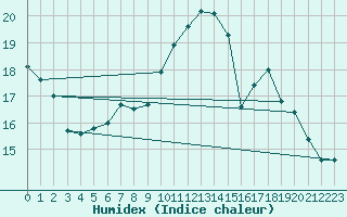 Courbe de l'humidex pour Gsgen