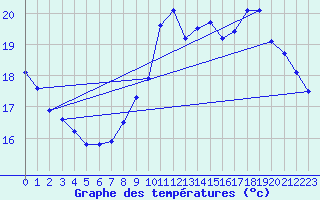 Courbe de tempratures pour Sgur-le-Chteau (19)