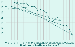 Courbe de l'humidex pour Shoream (UK)