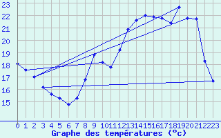 Courbe de tempratures pour Auffargis (78)