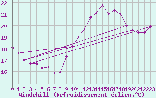 Courbe du refroidissement olien pour Pointe de Chassiron (17)