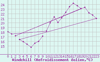Courbe du refroidissement olien pour Pau (64)