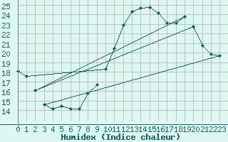Courbe de l'humidex pour Beitem (Be)