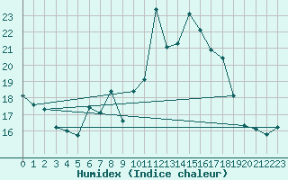 Courbe de l'humidex pour Manston (UK)