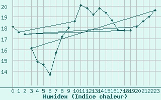 Courbe de l'humidex pour Milford Haven