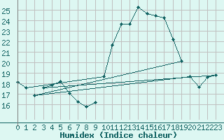 Courbe de l'humidex pour Toussus-le-Noble (78)