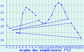 Courbe de tempratures pour Bad Gleichenberg