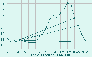 Courbe de l'humidex pour Creil (60)