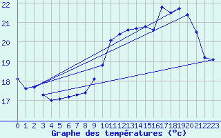 Courbe de tempratures pour Le Talut - Belle-Ile (56)