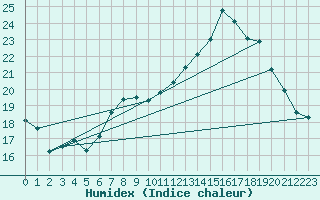 Courbe de l'humidex pour Herstmonceux (UK)