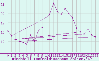 Courbe du refroidissement olien pour Pully-Lausanne (Sw)