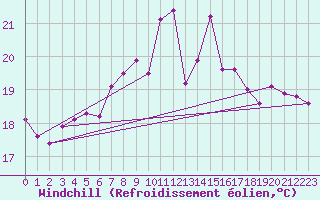 Courbe du refroidissement olien pour Gijon