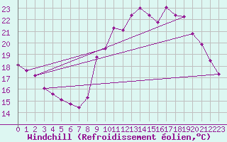 Courbe du refroidissement olien pour Pointe de Socoa (64)