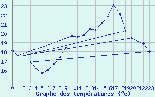 Courbe de tempratures pour Manston (UK)