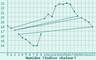 Courbe de l'humidex pour Les Herbiers (85)