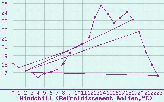 Courbe du refroidissement olien pour Mouilleron-le-Captif (85)