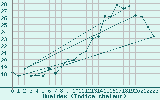 Courbe de l'humidex pour Dax (40)