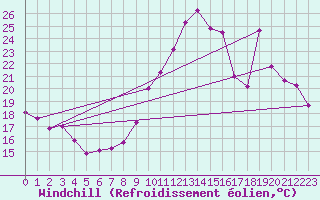 Courbe du refroidissement olien pour Nmes - Garons (30)