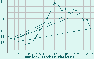 Courbe de l'humidex pour Chivres (Be)