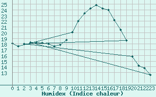 Courbe de l'humidex pour Pointe de Socoa (64)