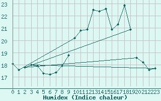 Courbe de l'humidex pour Dolembreux (Be)