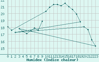 Courbe de l'humidex pour Ploudalmezeau (29)