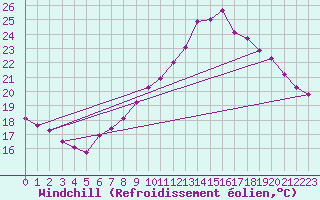 Courbe du refroidissement olien pour Brigueuil (16)
