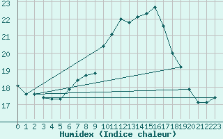 Courbe de l'humidex pour Luedenscheid