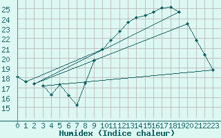 Courbe de l'humidex pour Puissalicon (34)