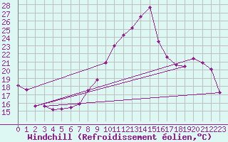 Courbe du refroidissement olien pour Dole-Tavaux (39)