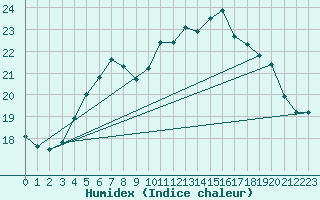 Courbe de l'humidex pour Zwiesel