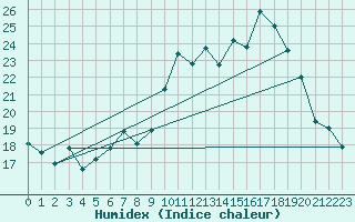 Courbe de l'humidex pour Vannes-Sn (56)