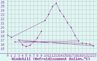 Courbe du refroidissement olien pour Strasbourg (67)