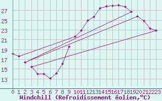 Courbe du refroidissement olien pour Metz (57)
