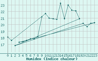 Courbe de l'humidex pour Fontenay (85)