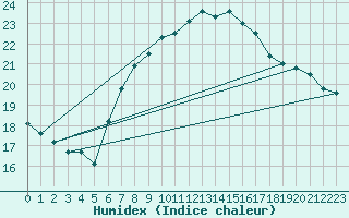 Courbe de l'humidex pour Santander (Esp)